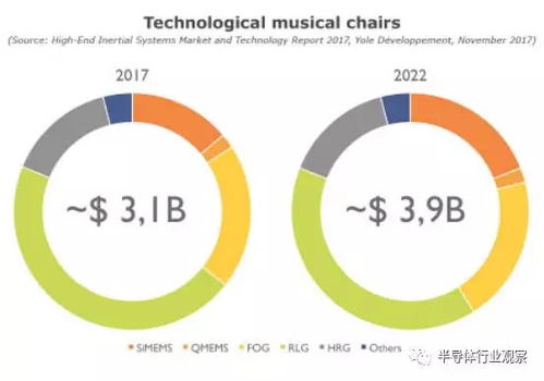 高端惯性传感器市场能否复苏 半导体行业观察