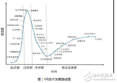 VR技术背后的产业链解析,VR产业现状如何?