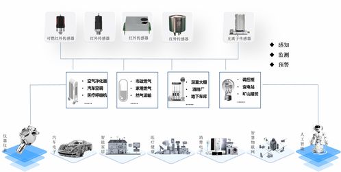 连丁传感 致力智能高端光电气体传感技术国产化