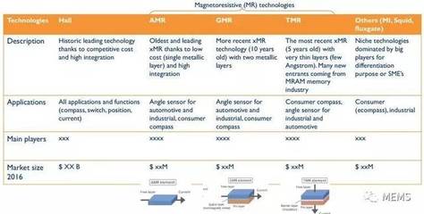 《磁传感器市场与技术-2017版》