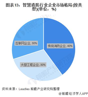 预见2021 2021年中国智慧消防行业全景图谱 附市场规模 竞争格局 发展前景等